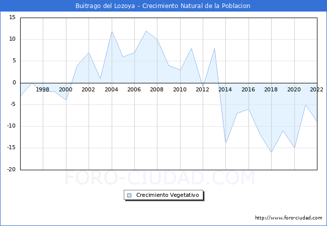 Crecimiento Vegetativo del municipio de Buitrago del Lozoya desde 1996 hasta el 2022 