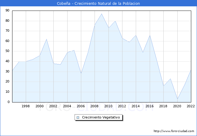 Crecimiento Vegetativo del municipio de Cobea desde 1996 hasta el 2022 