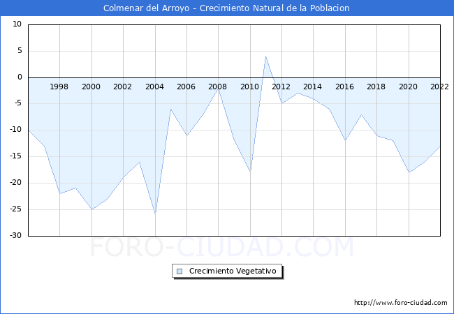 Crecimiento Vegetativo del municipio de Colmenar del Arroyo desde 1996 hasta el 2022 