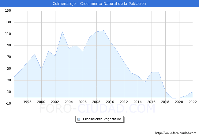 Crecimiento Vegetativo del municipio de Colmenarejo desde 1996 hasta el 2022 