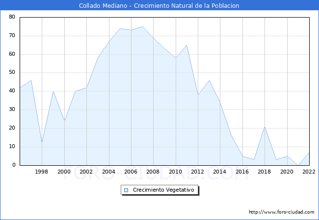 Crecimiento Vegetativo del municipio de Collado Mediano desde 1996 hasta el 2022 