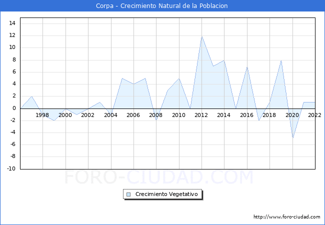 Crecimiento Vegetativo del municipio de Corpa desde 1996 hasta el 2022 