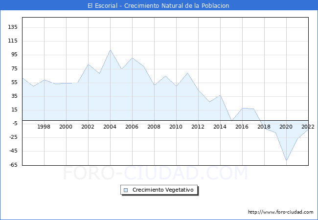 Crecimiento Vegetativo del municipio de El Escorial desde 1996 hasta el 2022 