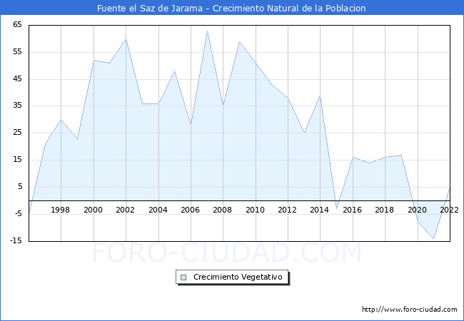 Crecimiento Vegetativo del municipio de Fuente el Saz de Jarama desde 1996 hasta el 2022 