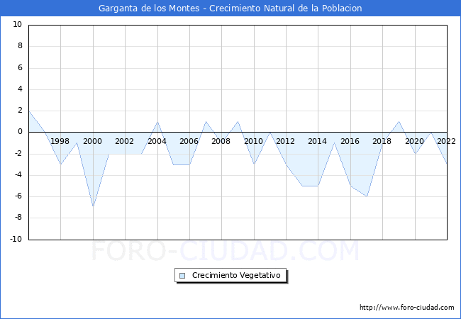 Crecimiento Vegetativo del municipio de Garganta de los Montes desde 1996 hasta el 2022 