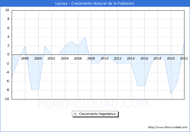 Crecimiento Vegetativo del municipio de Lozoya desde 1996 hasta el 2022 