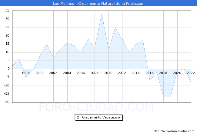 Crecimiento Vegetativo del municipio de Los Molinos desde 1996 hasta el 2022 