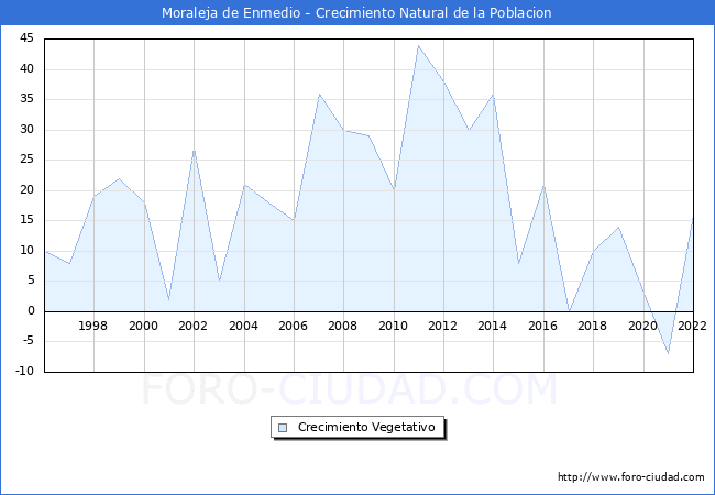 Crecimiento Vegetativo del municipio de Moraleja de Enmedio desde 1996 hasta el 2022 