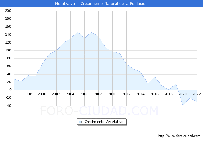 Crecimiento Vegetativo del municipio de Moralzarzal desde 1996 hasta el 2022 