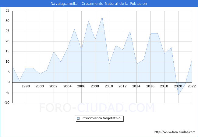 Crecimiento Vegetativo del municipio de Navalagamella desde 1996 hasta el 2022 