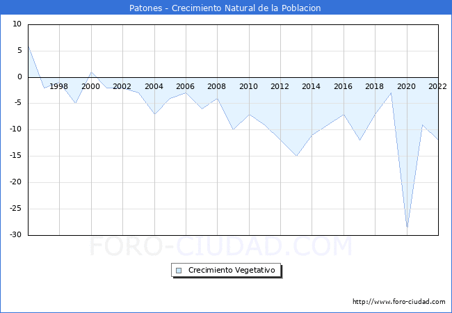 Crecimiento Vegetativo del municipio de Patones desde 1996 hasta el 2022 