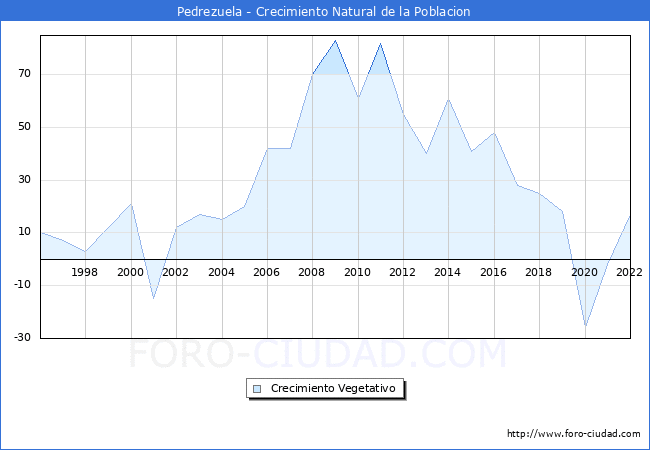Crecimiento Vegetativo del municipio de Pedrezuela desde 1996 hasta el 2022 