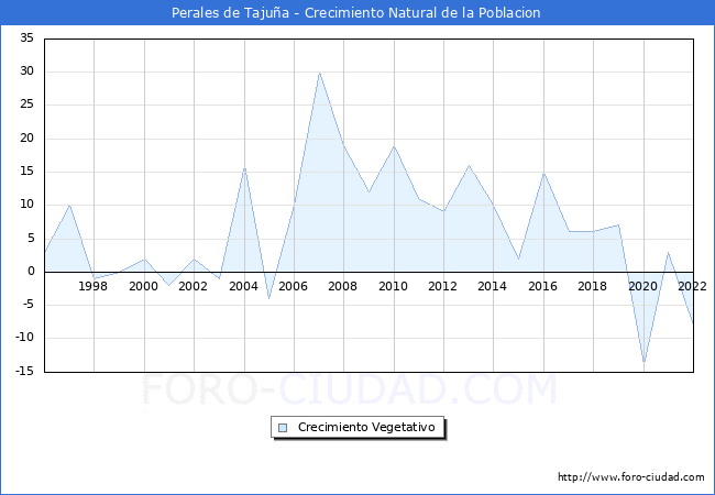 Crecimiento Vegetativo del municipio de Perales de Tajua desde 1996 hasta el 2022 