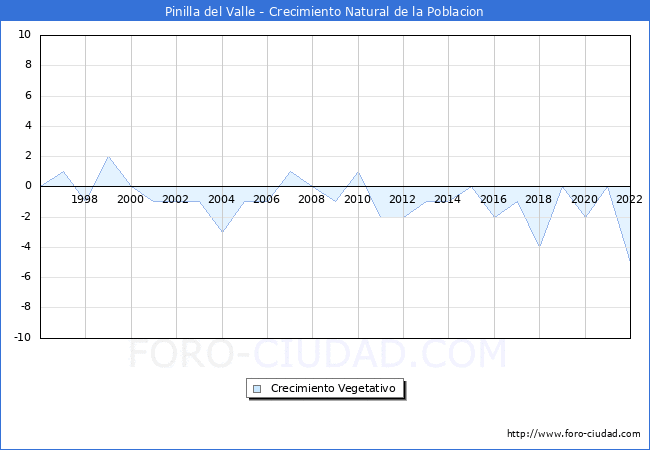 Crecimiento Vegetativo del municipio de Pinilla del Valle desde 1996 hasta el 2022 