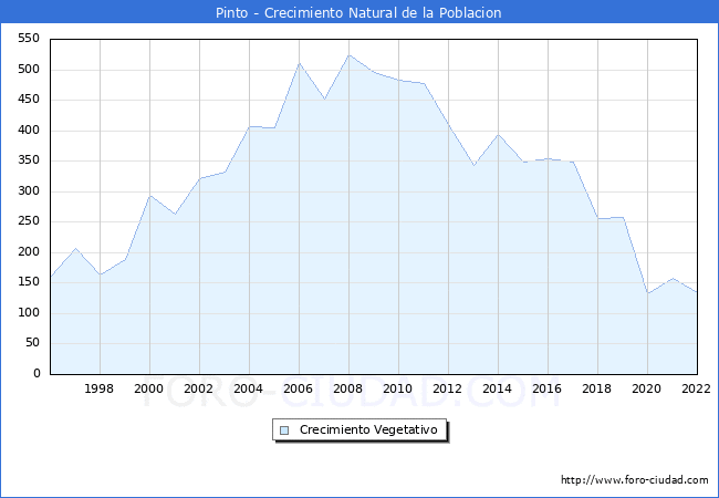 Crecimiento Vegetativo del municipio de Pinto desde 1996 hasta el 2022 