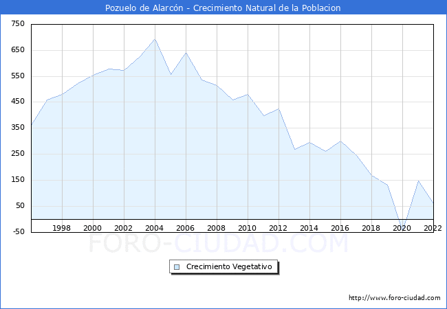 Crecimiento Vegetativo del municipio de Pozuelo de Alarcn desde 1996 hasta el 2022 