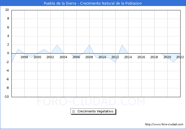 Crecimiento Vegetativo del municipio de Puebla de la Sierra desde 1996 hasta el 2022 