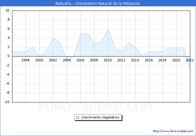 Crecimiento Vegetativo del municipio de Reduea desde 1996 hasta el 2022 