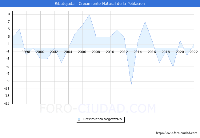Crecimiento Vegetativo del municipio de Ribatejada desde 1996 hasta el 2022 