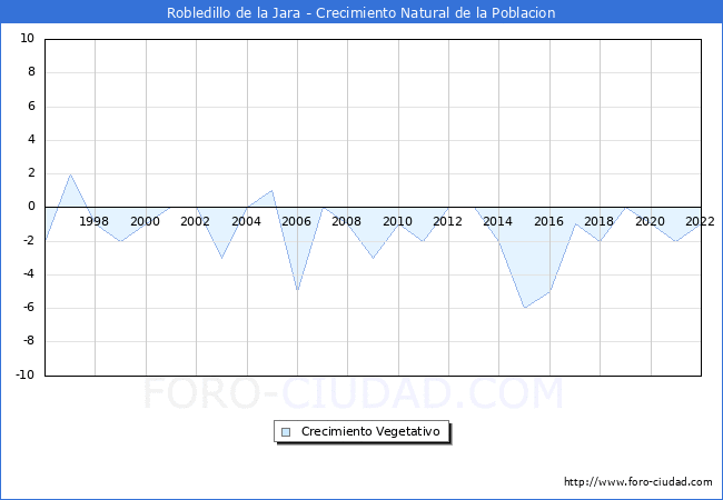 Crecimiento Vegetativo del municipio de Robledillo de la Jara desde 1996 hasta el 2022 