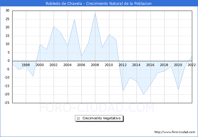 Crecimiento Vegetativo del municipio de Robledo de Chavela desde 1996 hasta el 2022 