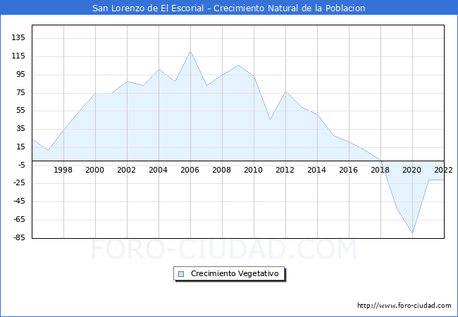 Crecimiento Vegetativo del municipio de San Lorenzo de El Escorial desde 1996 hasta el 2022 
