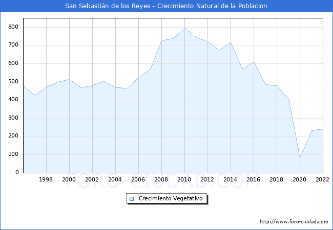 Crecimiento Vegetativo del municipio de San Sebastin de los Reyes desde 1996 hasta el 2022 