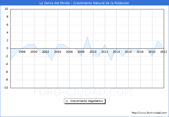 Crecimiento Vegetativo del municipio de La Serna del Monte desde 1996 hasta el 2022 