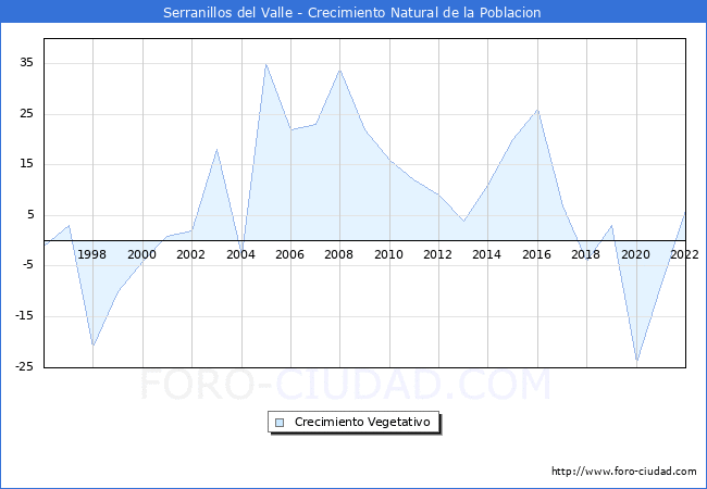 Crecimiento Vegetativo del municipio de Serranillos del Valle desde 1996 hasta el 2022 