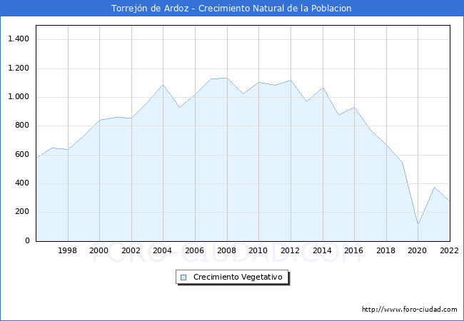 Crecimiento Vegetativo del municipio de Torrejn de Ardoz desde 1996 hasta el 2022 