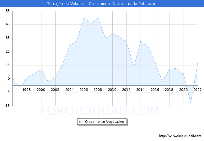 Crecimiento Vegetativo del municipio de Torrejn de Velasco desde 1996 hasta el 2022 