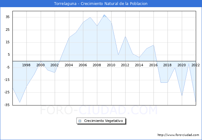 Crecimiento Vegetativo del municipio de Torrelaguna desde 1996 hasta el 2022 
