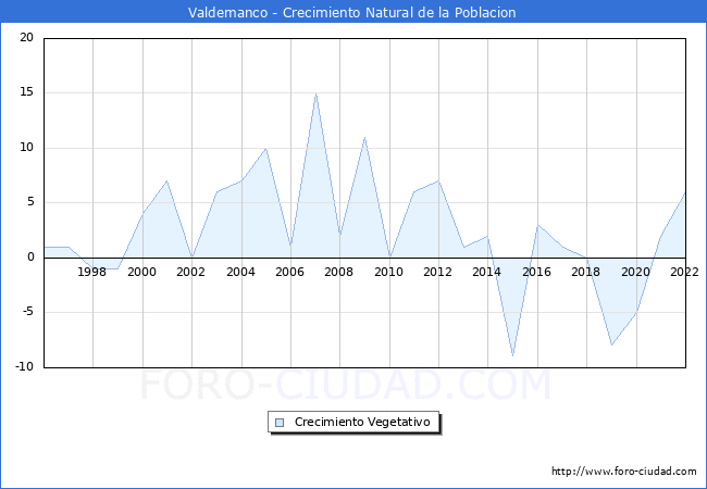 Crecimiento Vegetativo del municipio de Valdemanco desde 1996 hasta el 2022 