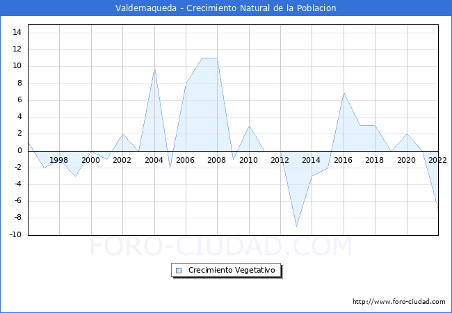 Crecimiento Vegetativo del municipio de Valdemaqueda desde 1996 hasta el 2022 
