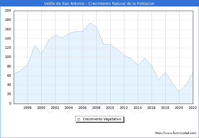 Crecimiento Vegetativo del municipio de Velilla de San Antonio desde 1996 hasta el 2022 