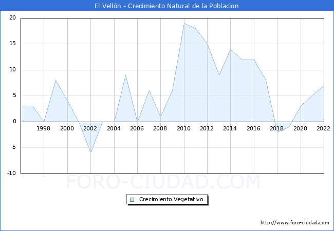 Crecimiento Vegetativo del municipio de El Velln desde 1996 hasta el 2022 