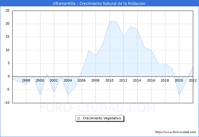 Crecimiento Vegetativo del municipio de Villamantilla desde 1996 hasta el 2022 