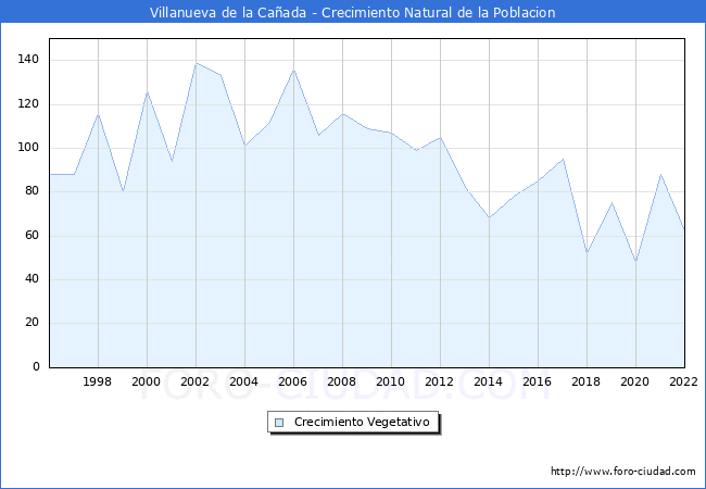 Crecimiento Vegetativo del municipio de Villanueva de la Caada desde 1996 hasta el 2022 