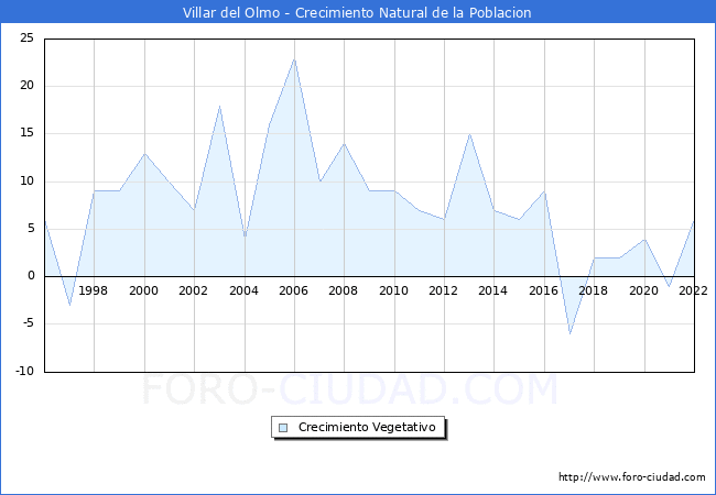 Crecimiento Vegetativo del municipio de Villar del Olmo desde 1996 hasta el 2022 