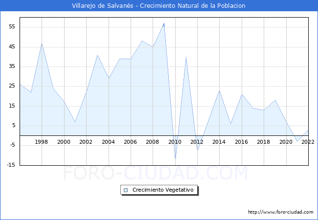 Crecimiento Vegetativo del municipio de Villarejo de Salvans desde 1996 hasta el 2022 