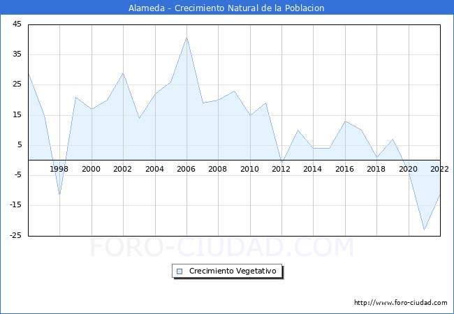 Crecimiento Vegetativo del municipio de Alameda desde 1996 hasta el 2022 