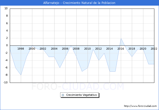Crecimiento Vegetativo del municipio de Alfarnatejo desde 1996 hasta el 2022 