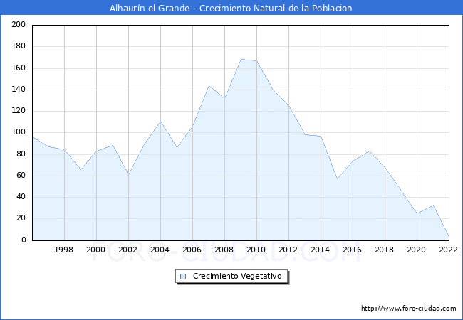Crecimiento Vegetativo del municipio de Alhaurn el Grande desde 1996 hasta el 2022 