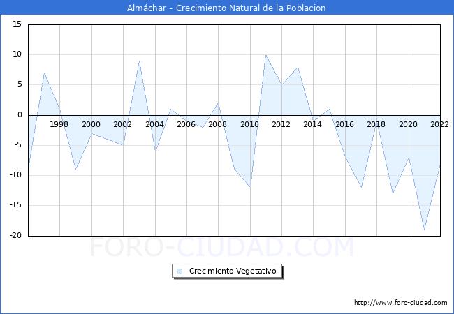 Crecimiento Vegetativo del municipio de Almchar desde 1996 hasta el 2022 