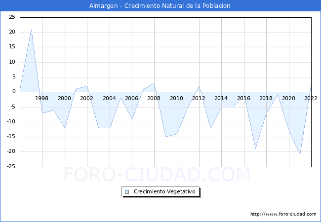 Crecimiento Vegetativo del municipio de Almargen desde 1996 hasta el 2022 