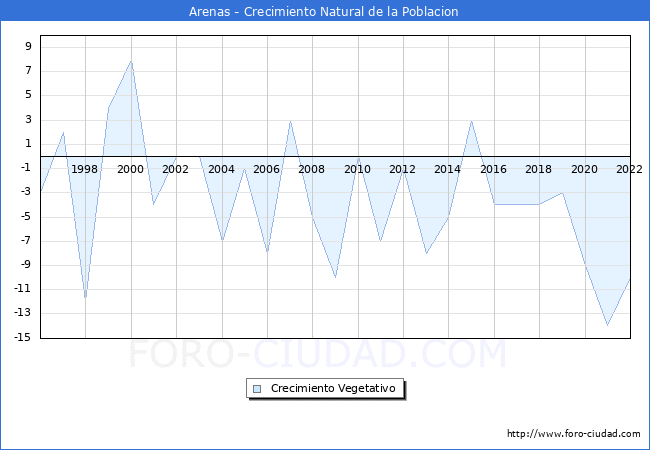 Crecimiento Vegetativo del municipio de Arenas desde 1996 hasta el 2022 