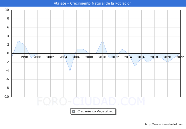 Crecimiento Vegetativo del municipio de Atajate desde 1996 hasta el 2022 