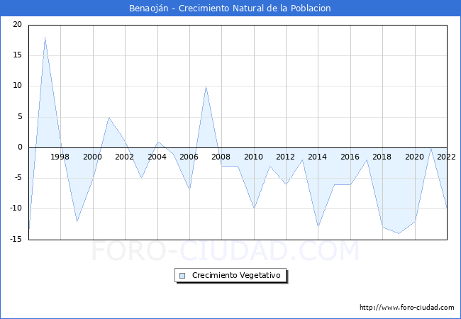 Crecimiento Vegetativo del municipio de Benaojn desde 1996 hasta el 2022 