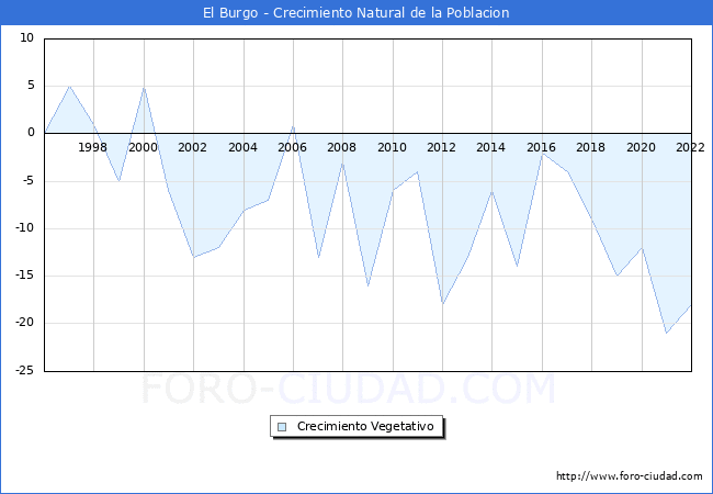 Crecimiento Vegetativo del municipio de El Burgo desde 1996 hasta el 2022 