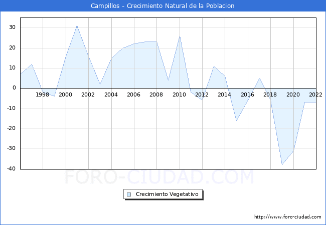 Crecimiento Vegetativo del municipio de Campillos desde 1996 hasta el 2022 